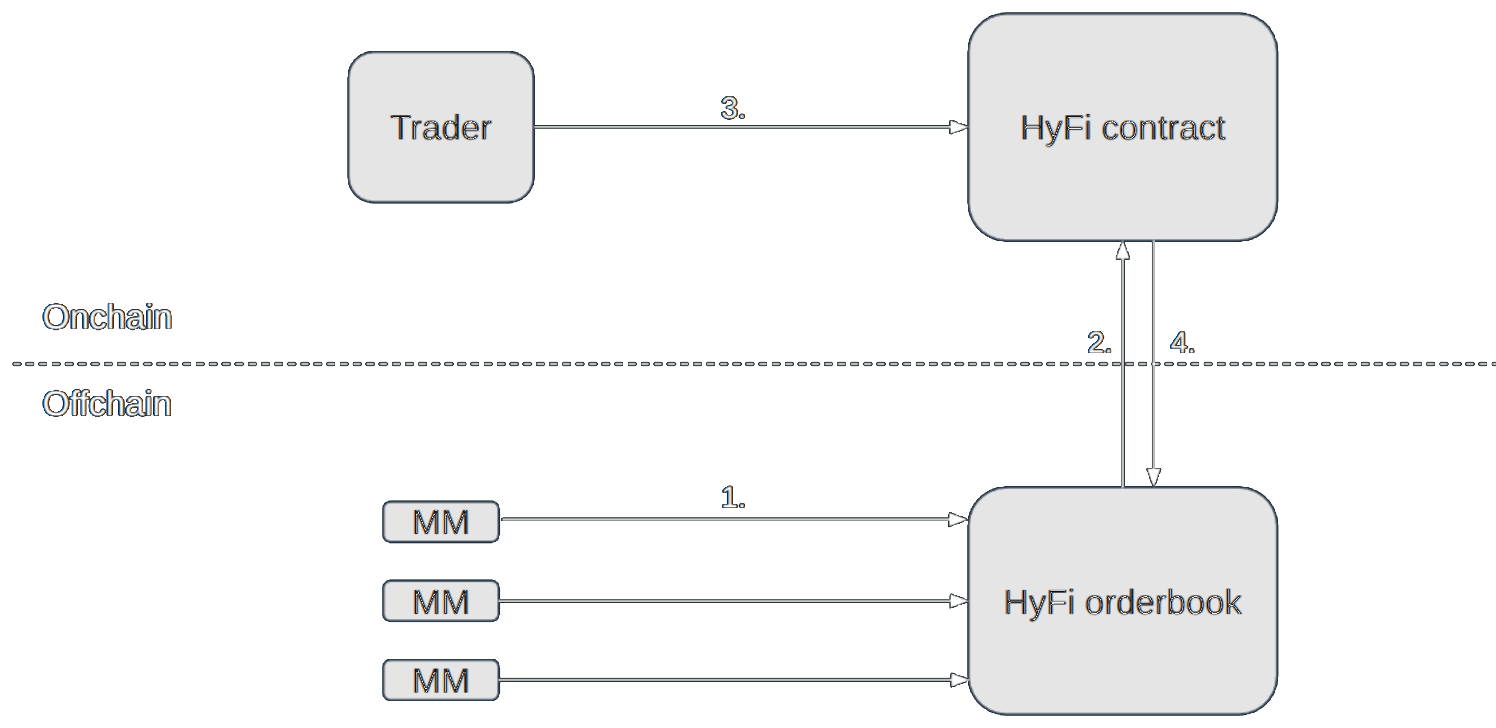MMs quote into the shared HyFi orderbook offchain; HyFi publishes the compressed book onchain, where the HyFi contract executes trades for the trader.